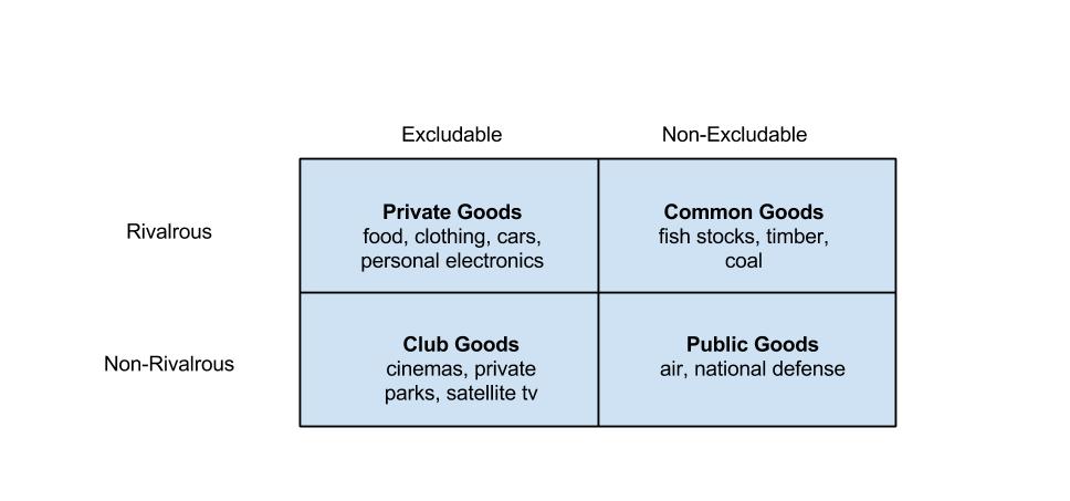 Good privat. Common resources public goods. Economic goods. Rival excludable non Rival. Excludable and Rival goods.